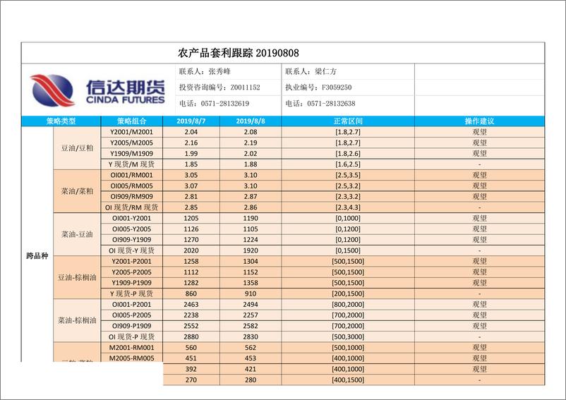 《农产品套利跟踪-20190808-信达期货-19页》 - 第1页预览图