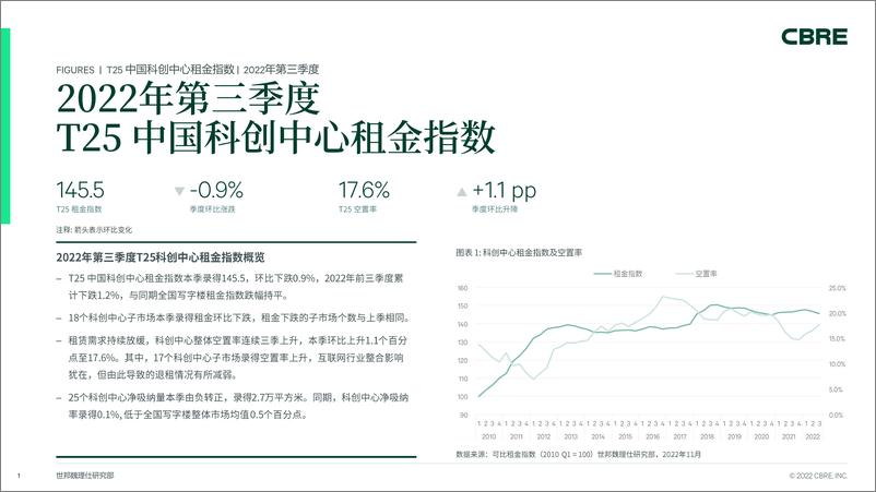 《T25 中国科创中心租金指数 22Q3 FINAL-7页》 - 第1页预览图