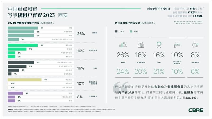 《2023年西安甲级写字楼租户普查》 - 第1页预览图