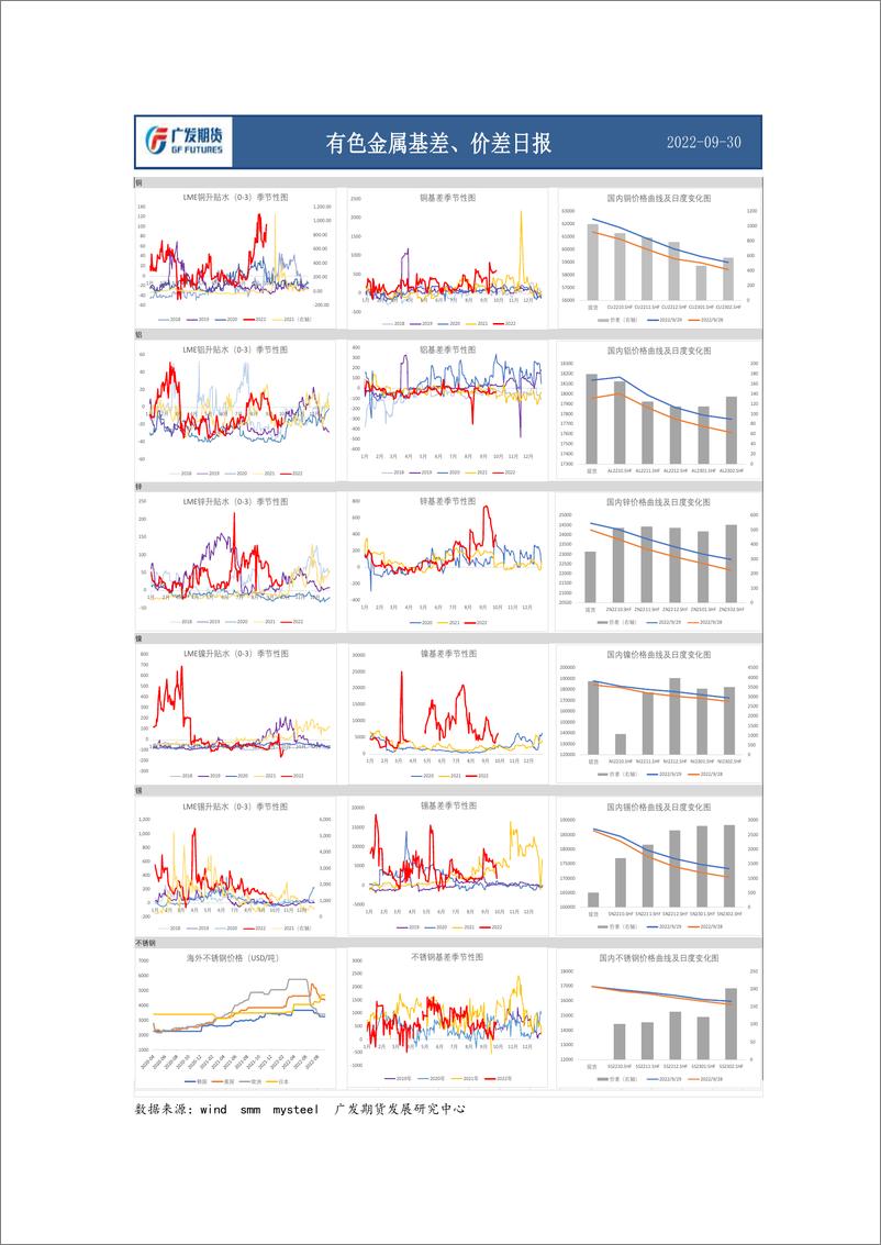 《有色金属基差、价差日报》 - 第1页预览图