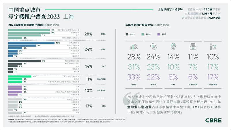 《2022年上海甲级写字楼租户普查》-4页 - 第1页预览图