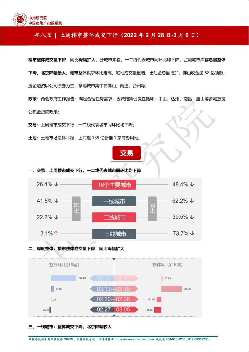 《中国指数研究房地产：早八点-上周楼市整体成交下行》 - 第1页预览图