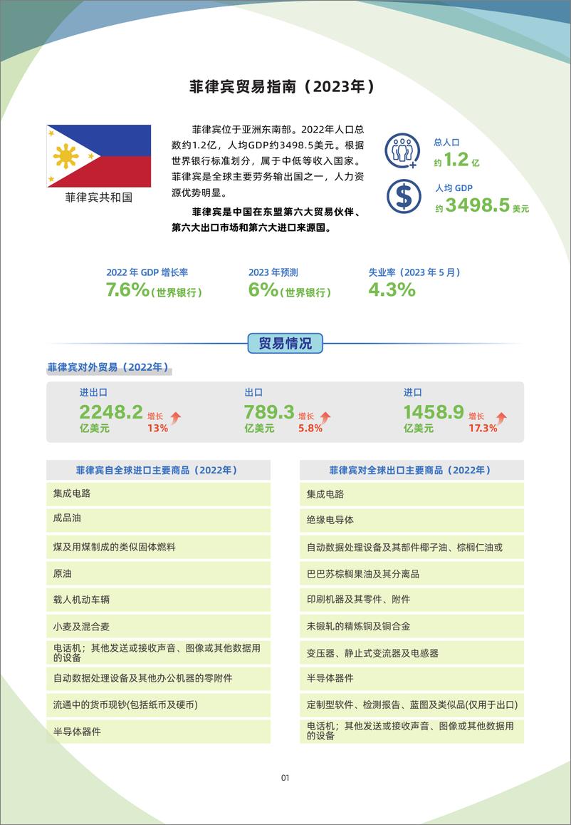 《菲律宾贸易指南（2023年）-5页》 - 第1页预览图