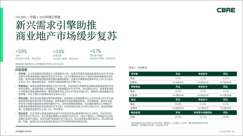 《CBRE-中国房地产市场报告 2022年第三季度-14页》 - 第1页预览图