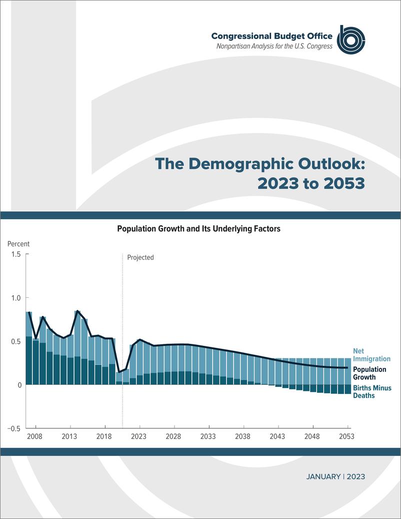 《国会预算办公室-美国人口展望：2023年至2053年（英）-18页》 - 第1页预览图