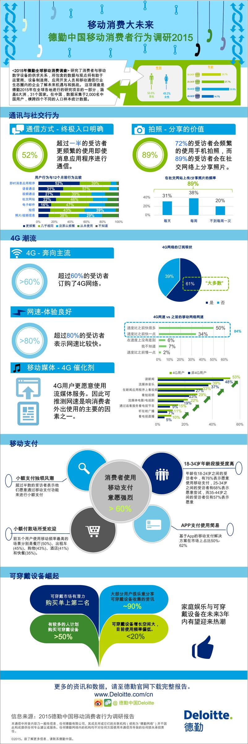 《移动消费大未来 2015中国移动消费者行为（信息图表）-zh-151111》 - 第1页预览图