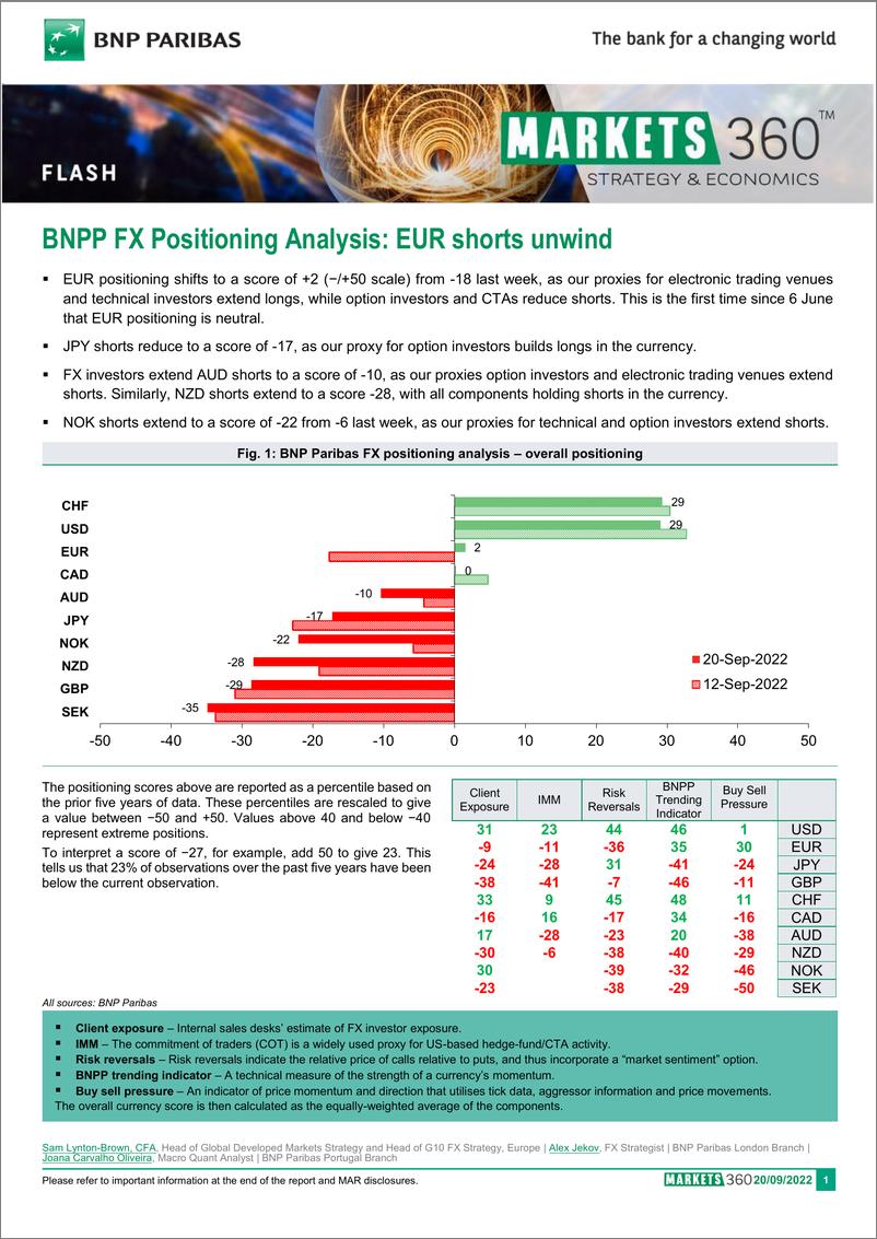 《BNPP FX Positioning Analysi EUR shorts unwind》 - 第1页预览图