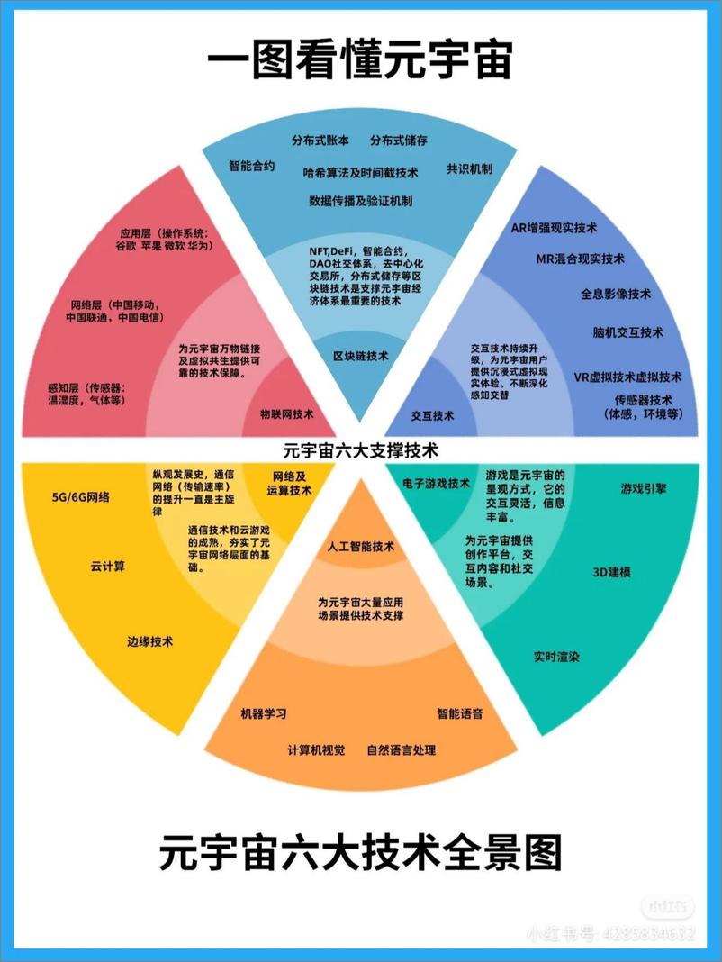 《2022年元宇宙Meta知识精选笔记分享-2022-145页》 - 第1页预览图