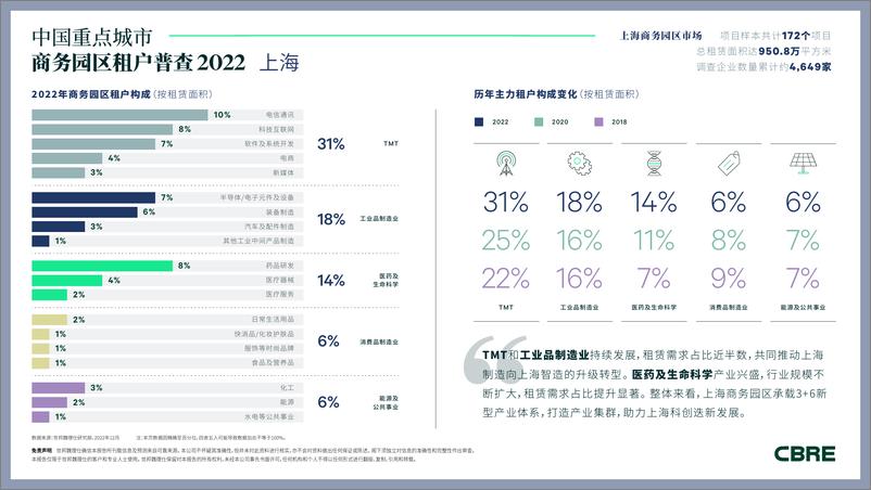 《2022年上海商务园区租户普查-4页》 - 第1页预览图