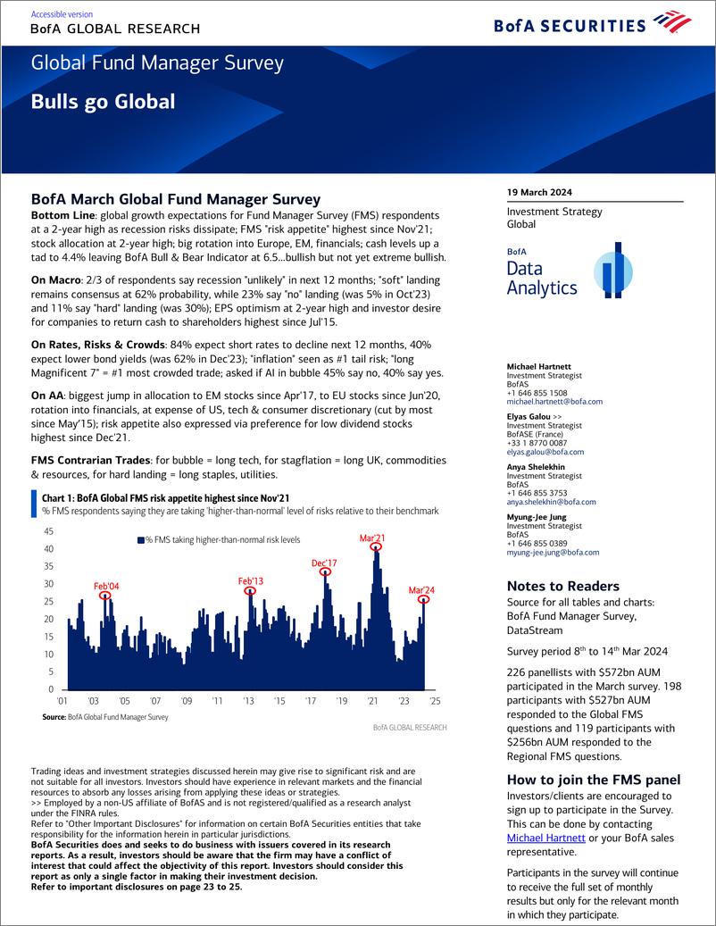 《BofGlobal Fund Manager Survey Bulls go Global-240319》 - 第1页预览图